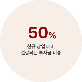 신규 창업 대비 절감되는 투자금 비중 50%